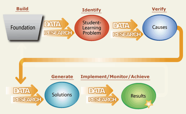 Data Research Flow Chart